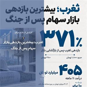 ثغرب؛ بیشترین بازدهی بازار سهام پس از جنگ